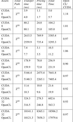 Table II:  CUDA vs. OpenCL timings and comparison (If the final column < 1.0, OpenCL is faster than CUDA)