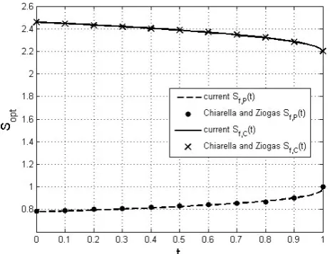 Fig.  1. Dual optimal exercise boundaries together with option value are shown for American strangle option