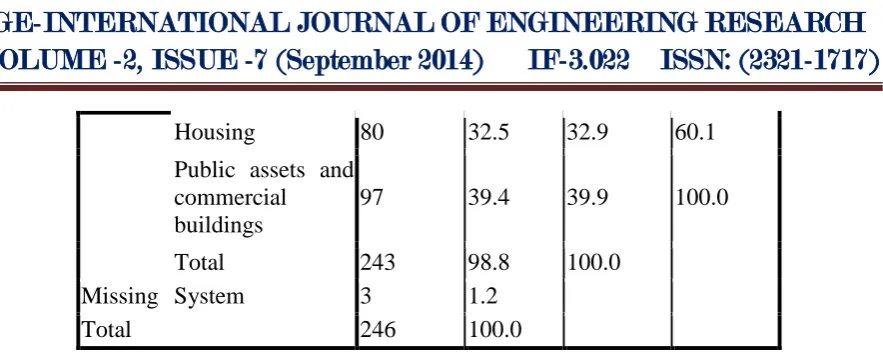 Table 5 Types of projects they are currently involved 