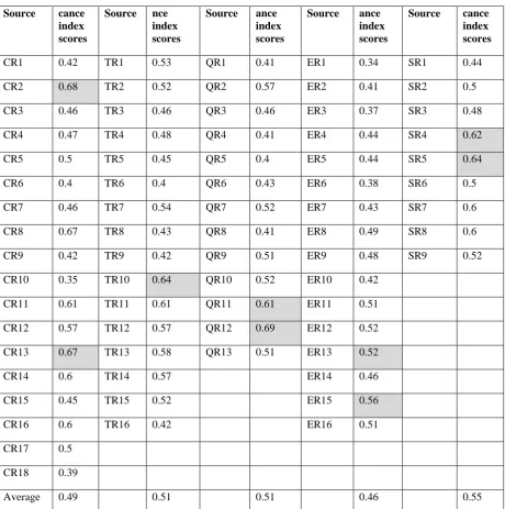 Table 6 Owner average Significance index scores for all risk sources 