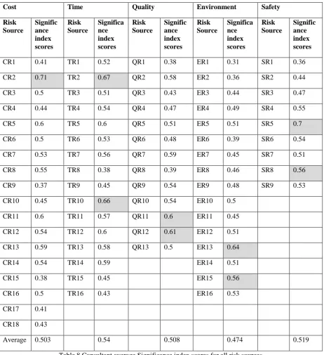 Table 8 Consultant average Significance index scores for all risk sources 