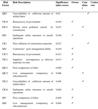 Table 10 Moderate significance risk index for owner, contractor, consultant 