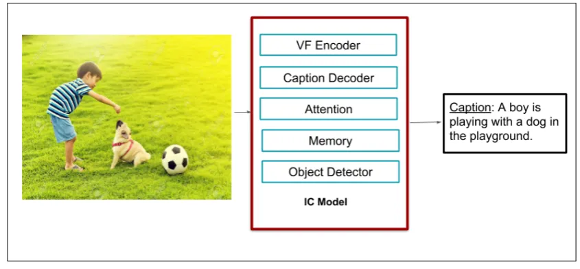 Figure 2.2: Overview Neural Network based IC Model as encoder-decoder.