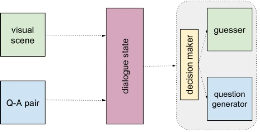 Figure 3.1: Our proposed Questioner model with a decision making component.