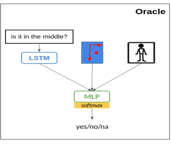 Figure 3.3: Baseline Oracle Model