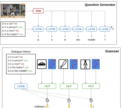 Figure 3.4: Baseline Questioner Model: Questioner Model: Question Generator (up) andGuesser (down)