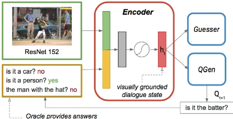 Figure 3.5: Our questioner model with a single visually grounded dialogue state encoder.
