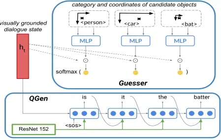 Figure 3.6: Question Generation and Guesser modules.