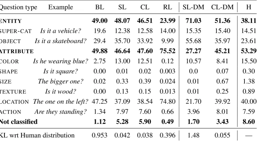 Table 3.4: Percentage of questions per question type in all the test set games played by humans(H) and the models with the 8Q setting, and KL divergence from human distribution of ﬁne-grained question types.