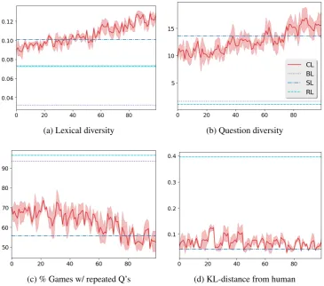 Figure 3.8: Evolution of linguistic factors over 100 training epochs for our GDSE-CL model.Note: lexical and question diversity of the human data fall outside the range in (a) / (b)