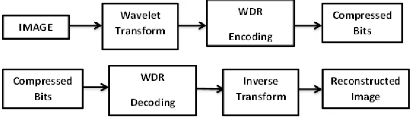 Fig. 1 WDR Compression & Decompression System 