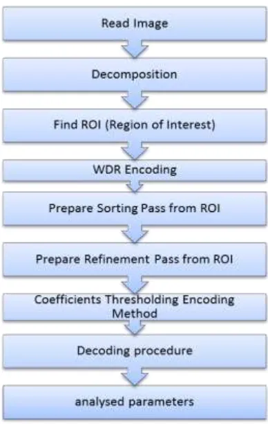 Table 1 shows the various calculated parameters for Rice image using WDR Algorithm and 