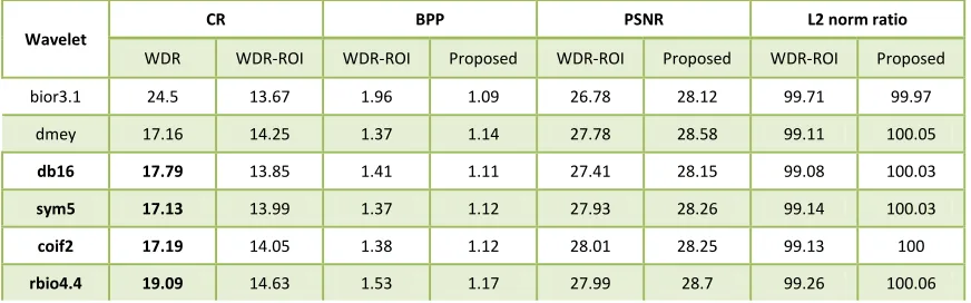 Table 1 Following table shows the various calculated parameters for rice image using WDR Algorithm and Fig.3 Compressed image using WDR algorithm and WDR-ROI concept using WDR-ROI concept