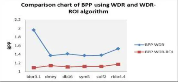 Fig. 4: Comparison Chart of CR and PSNR of an image using WDR and WDR-ROI Algorithm   