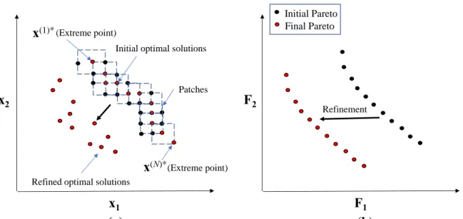 Figure 2-2. Pictorial representation of the sequential domain patching method: (a) patches in  the design space (b) refinement of the Pareto front in the objective space