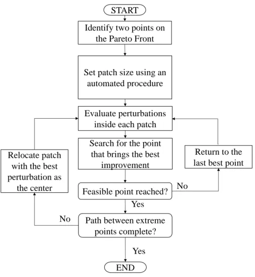 Figure 2-3. Sequential domain patching based aerodynamic design exploration. 
