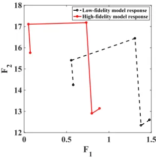 Figure 2-4. Representation of high and low-fidelity evaluation values of 5 random designs