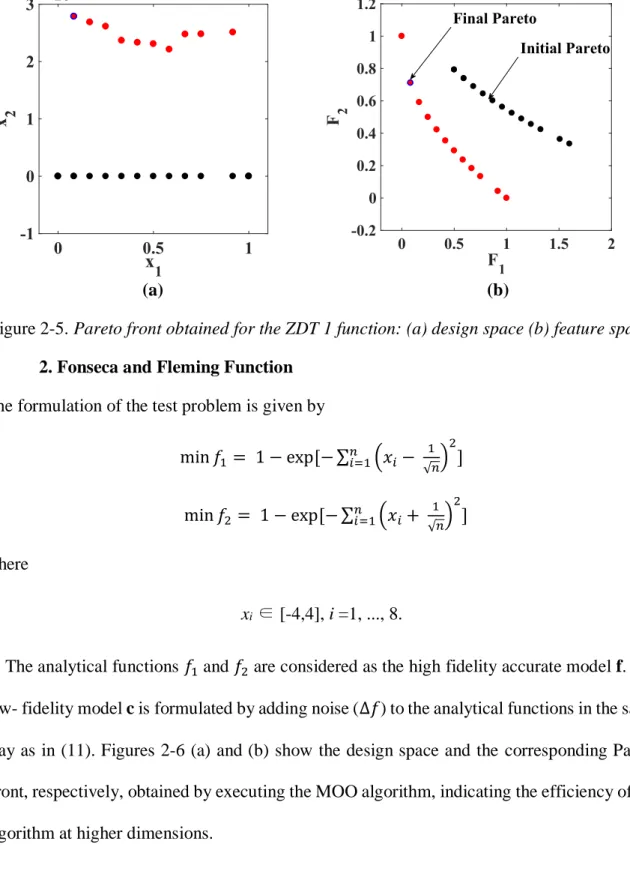 Figure 2-5. Pareto front obtained for the ZDT 1 function: (a) design space (b) feature space