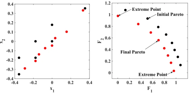 Figure 2-6. Pareto front obtained for the Fonseca and Fleming function: (a) Design space (b)  Feature space