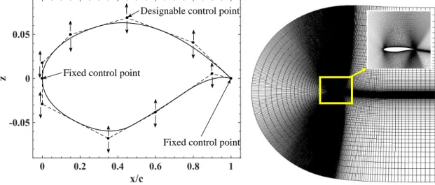 Figure 2-7. Airfoil computational models: (a) airfoil shape parameterization, (b) hyperbolic  C-mesh