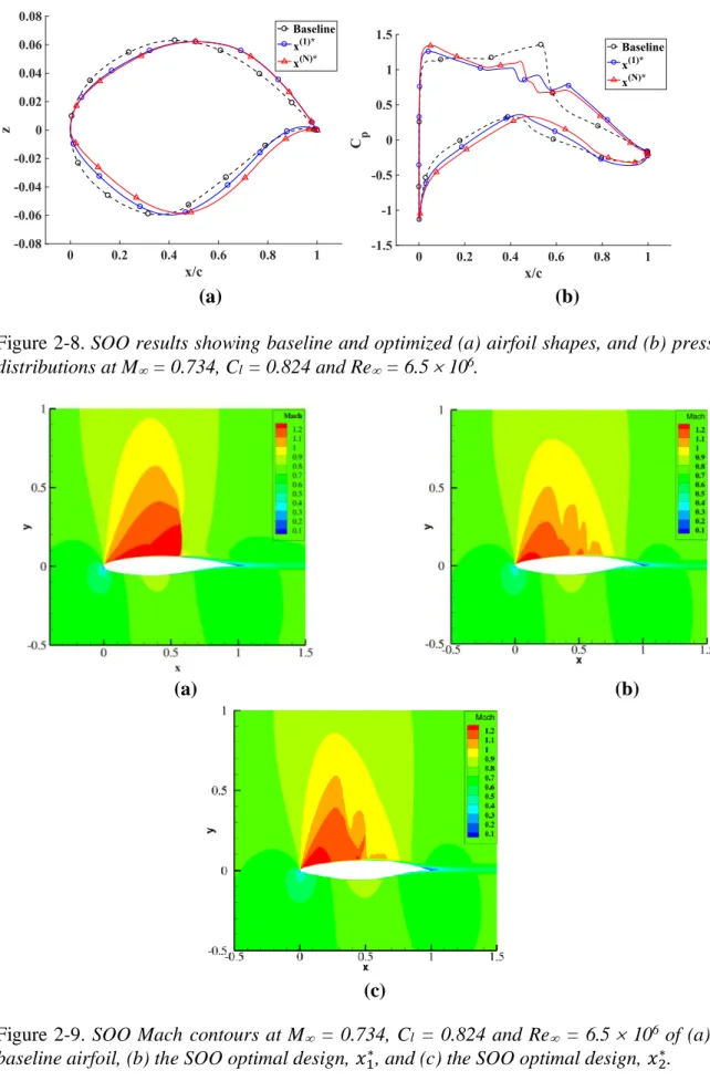Figure 2-8. SOO results showing baseline and optimized (a) airfoil shapes, and (b) pressure  distributions at M   = 0.734, C l  = 0.824 and Re   = 6.5  10 6 