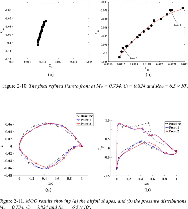 Figure 2-10. The final refined Pareto front at M   = 0.734, C l  = 0.824 and Re   = 6.5  10 6 