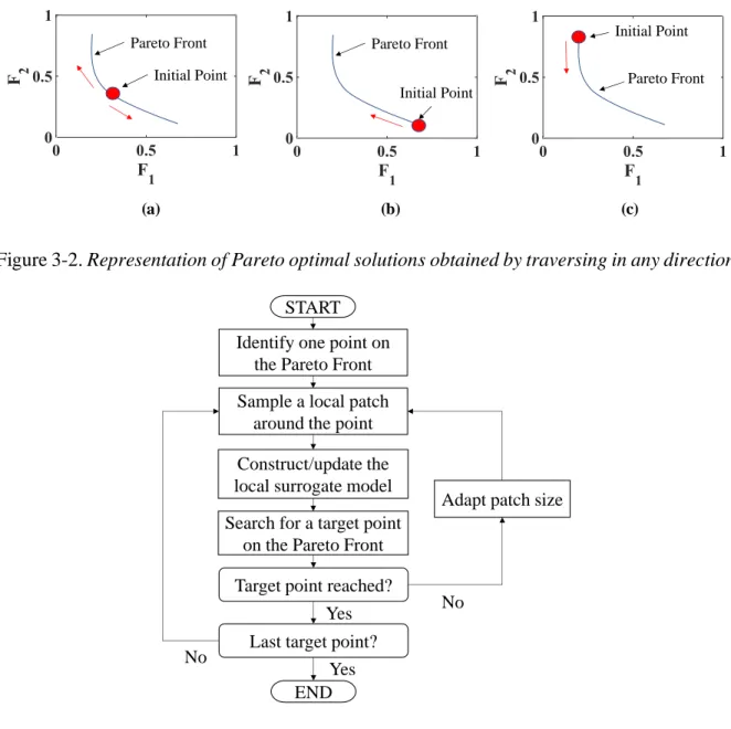 Figure 3-2. Representation of Pareto optimal solutions obtained by traversing in any direction.