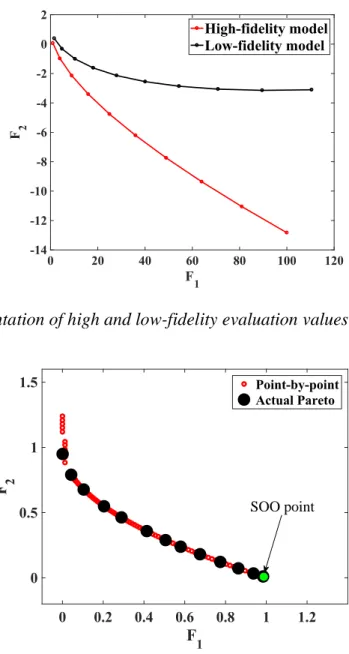 Figure 3-4. Representation of high and low-fidelity evaluation values of few random designs