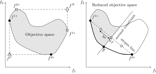 Figure 1. Graphical representation of the reference points (on the left) and of the normal constraint (NC) method (on the right) for a bi-objective sample optimization problem.