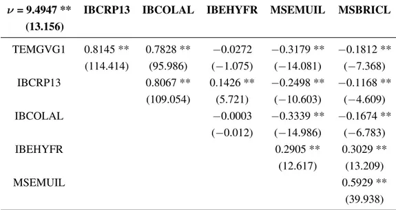 Table 5. Parameter estimates of the multivariate Student t-Copula involving the standardized residuals from the AR(1)-GJR-GARCH(1,1) model associated with each log-return series for the period from 3 January 2005–29 July 2011