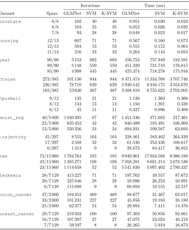 Table 5.2 : Sparsity of final solutions, number of iterations and running times.
