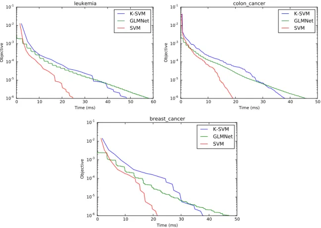 Figure 5.2 : Time evolution of the objective function for the three classification datasets with λ ∗ as the penalty factor