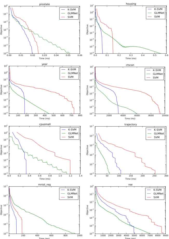 Figure 5.3 : Time evolution of the objective function for the eight regression datasets with λ ∗ as the penalty factor