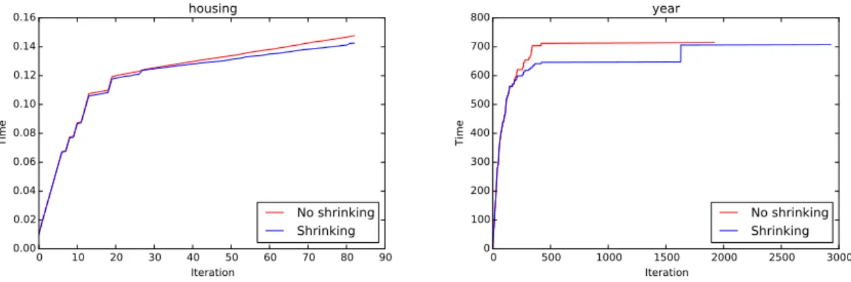 Figure 5.4 : Time versus iterations for the housing and year datasets with penalty 2λ ∗ with and without shrinking
