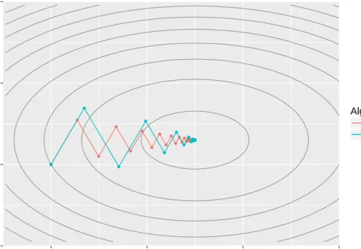 Figure 6.1 : Convergence of Gradient Descent (GD) and the Heavy Ball (HB) methods for the optimal choices of η and β.