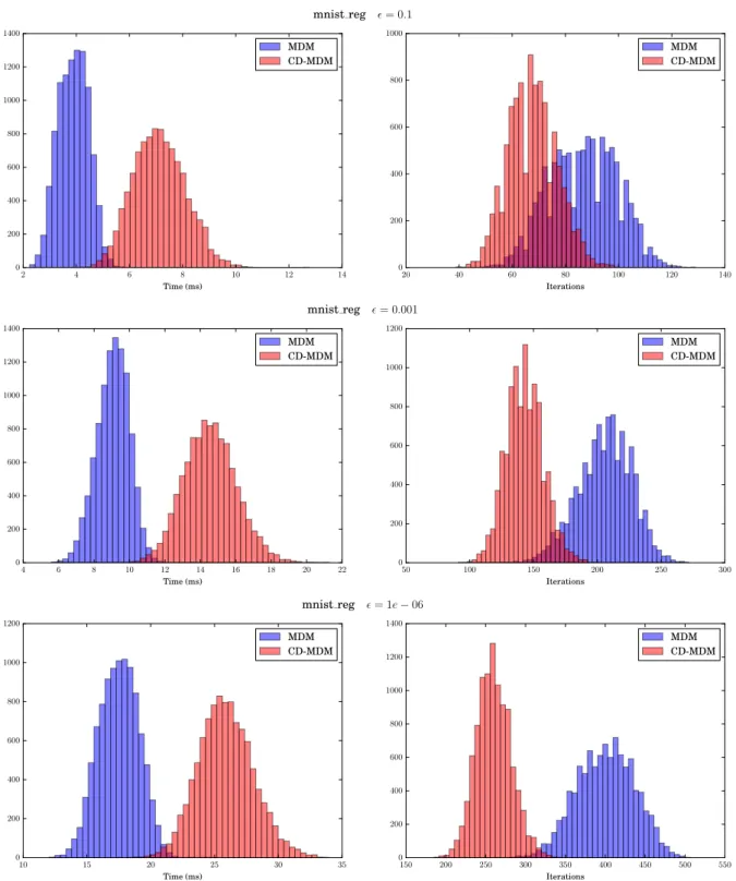 Figure 6.3 : Execution times and iterations histograms for the dataset mnist_reg and tolerance