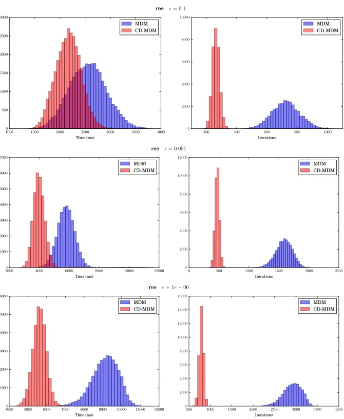 Figure 6.4 : Execution times and iterations histograms for the dataset ree and tolerance  = 0.1,