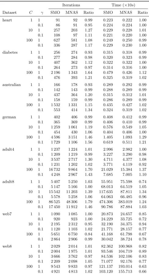 Table 6.7 : Number of iterations and time for SMO and Monotone Nesterov Accelerated SMO (MNAS), together with their ratios SMO/MNAS ( = 0.1)