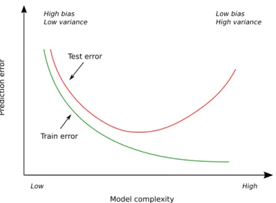 Figure 2.3 : Test and training error as a function of the model complexity (Hastie et al., 2003)