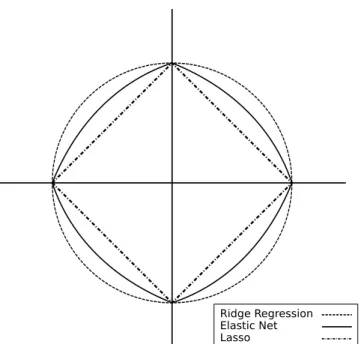 Figure 3.3 : Lasso, Ridge Regression and Elastic Net penalties for the two variable case