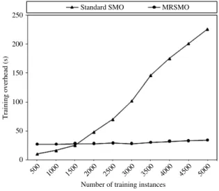 Fig. 7. Comparison of training times of SMO and MRSMO in multiclass classification.