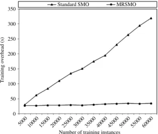 Fig. 5. Comparison of training times of standard SMO and MRSMO in binary classification.