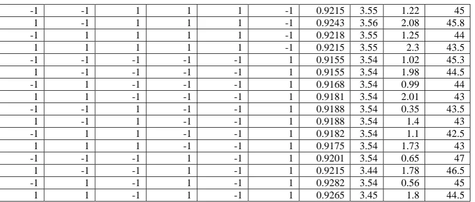 Table 4b. Central composite design arrangement and experimental results for the response variables of fruit ripple premix base  