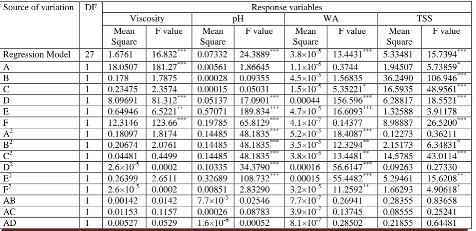 Table 5: Analysis of variance (ANOVA) showing the linear, quadratic interaction and the lack of fit of the response variables of fruit ripple premix base  