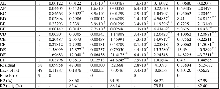 Table 6: Estimated regression coefficients of the fitted second-order polynomial for the response variables in fruit ripple premix base  