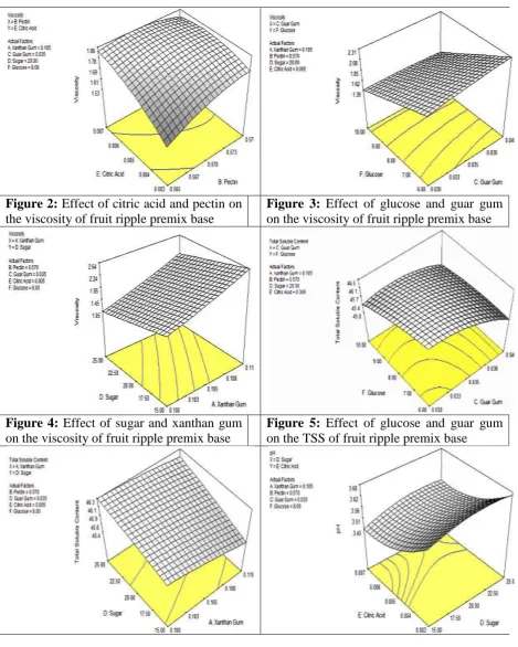 Figure 2: Effect of citric acid and pectin on the viscosity of fruit ripple premix base 