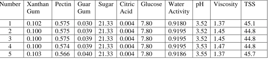 Table 7: Compromised optimum conditions for fruit ripple premix base given by RSM 