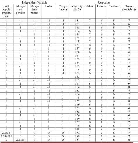 Table 9:  response variables of Mango fruit ripple premix Central composite design arrangement and experimental results for the  