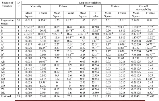 Table 10: ANOVA showing the linear, quadratic interaction and the lack of fit of the response variables for mango fruit ripple premix