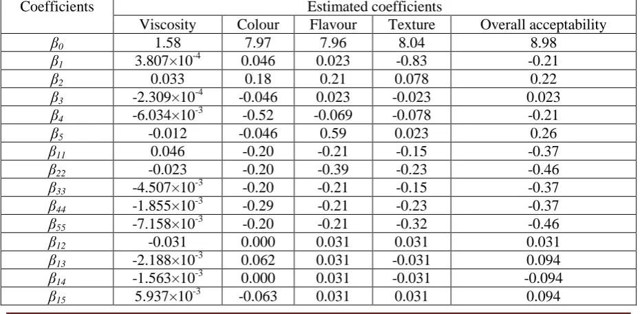 Table 11: Estimated regression coefficients of the fitted second-order polynomial for the response variables for mango fruit ripple premix Coefficients Estimated coefficients 